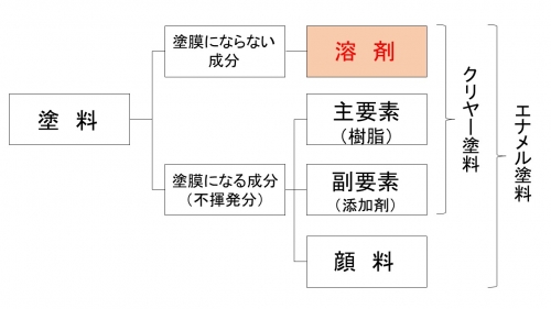 塗料業界はシンナーがつきもの ところで シンナーって何 シンナーの種類について ピックアップ商品紹介