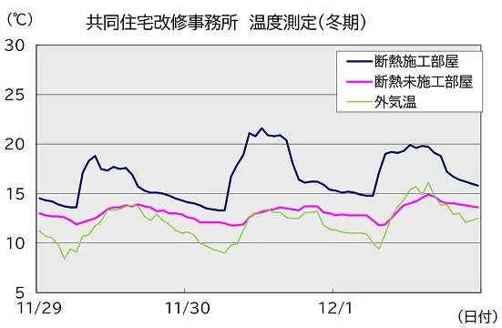共同住宅改修事務所　温度測定（冬期）